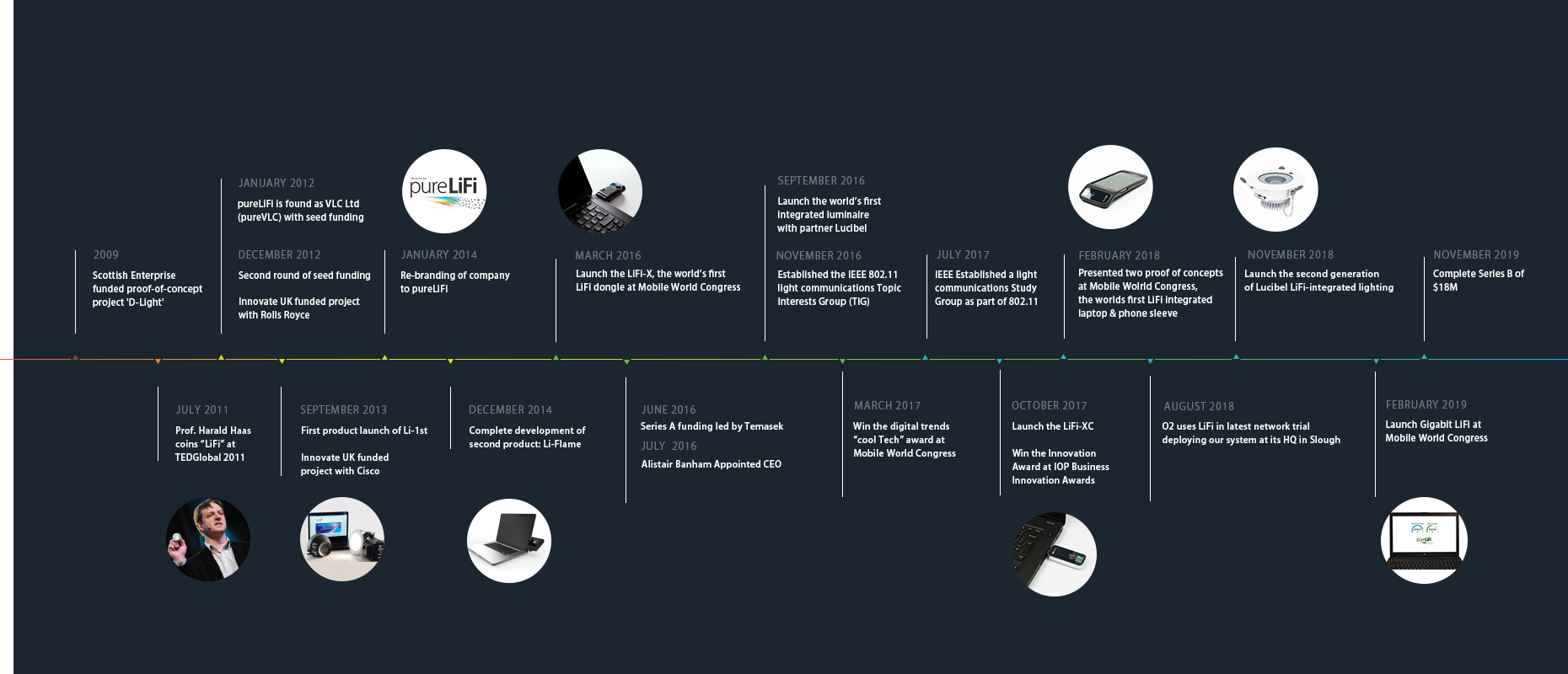 history timeline